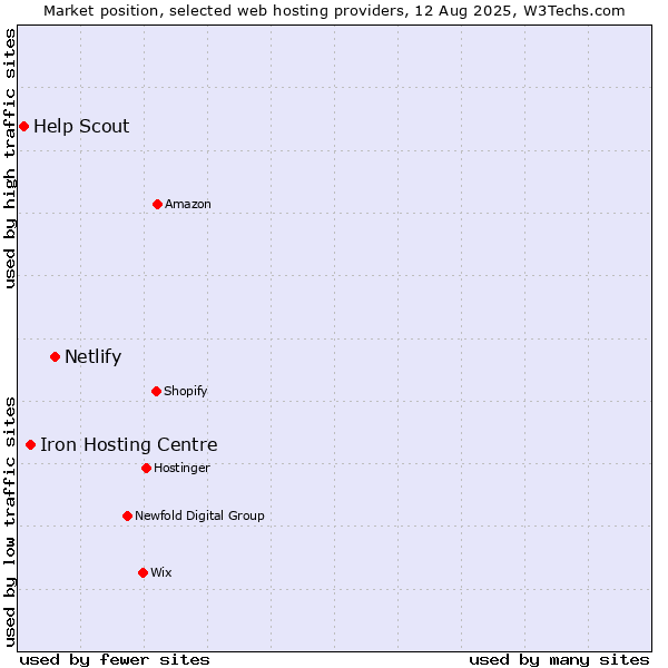 Market position of Netlify vs. Iron Hosting Centre vs. Help Scout