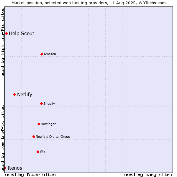 Market position of Netlify vs. Help Scout vs. Itenos