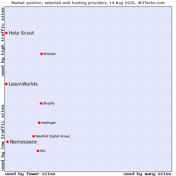 Market position of Namespace vs. Help Scout vs. LearnWorlds