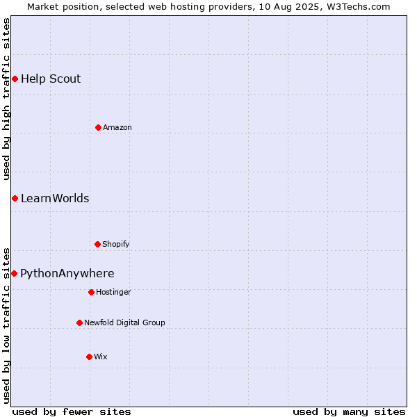 Market position of Help Scout vs. LearnWorlds vs. PythonAnywhere