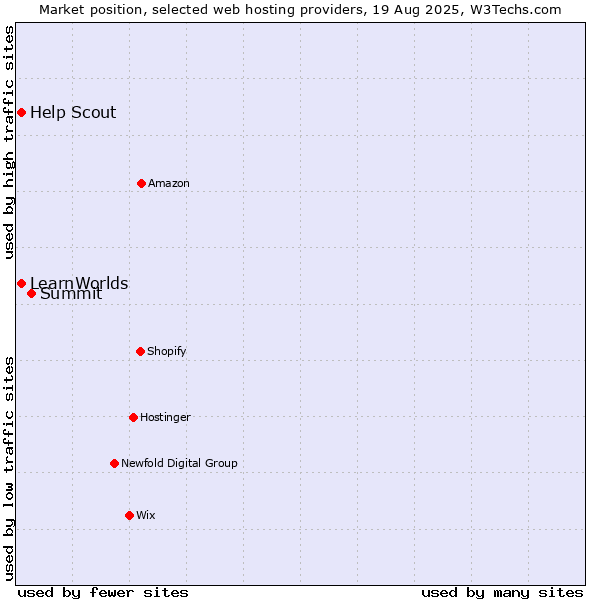 Market position of Summit vs. Help Scout vs. LearnWorlds