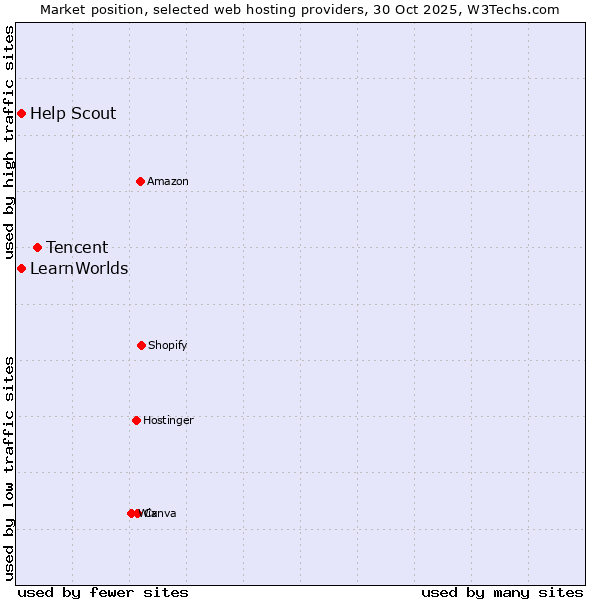 Market position of Tencent vs. Help Scout vs. LearnWorlds