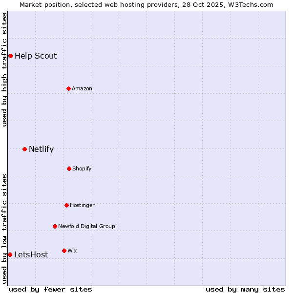 Market position of Netlify vs. Help Scout vs. LetsHost