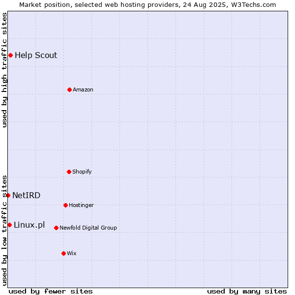 Market position of Help Scout vs. Linux.pl vs. NetIRD