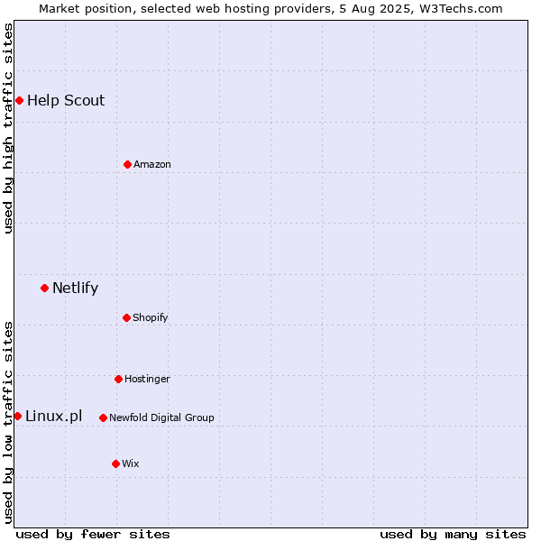 Market position of Netlify vs. Help Scout vs. Linux.pl