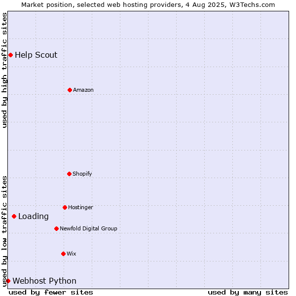 Market position of Loading vs. Help Scout vs. Webhost Python