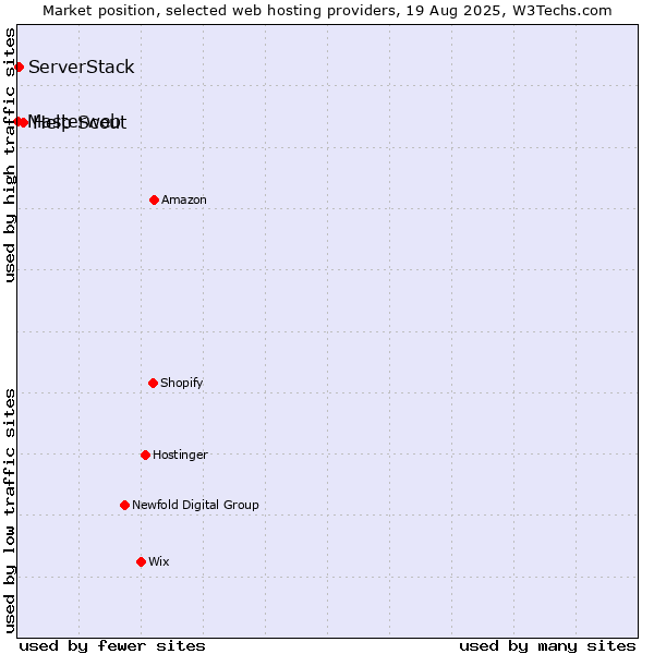 Market position of Help Scout vs. ServerStack vs. Masterweb