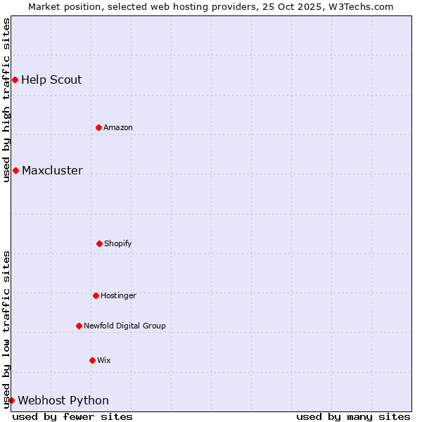 Market position of Maxcluster vs. Help Scout vs. Webhost Python