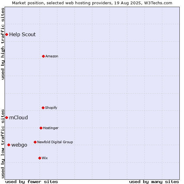 Market position of webgo vs. Help Scout vs. mCloud
