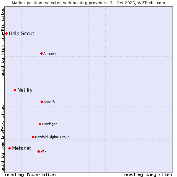 Market position of Netlify vs. Metanet vs. Help Scout