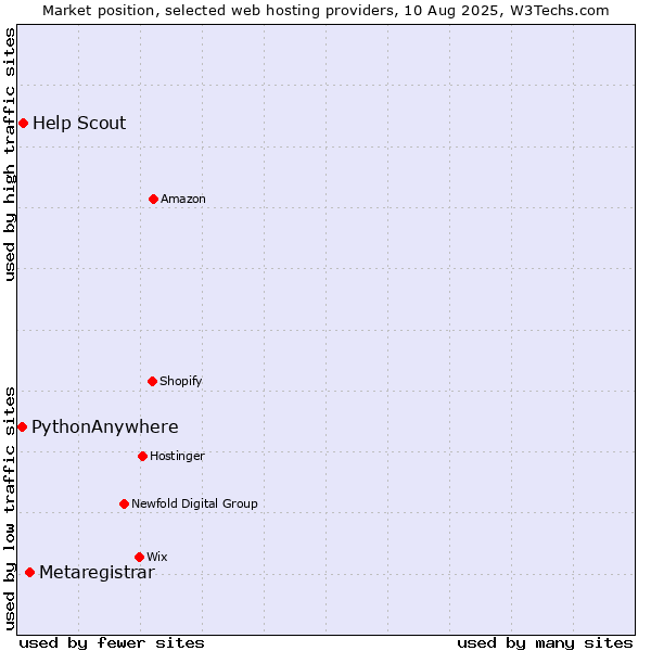 Market position of Metaregistrar vs. Help Scout vs. PythonAnywhere