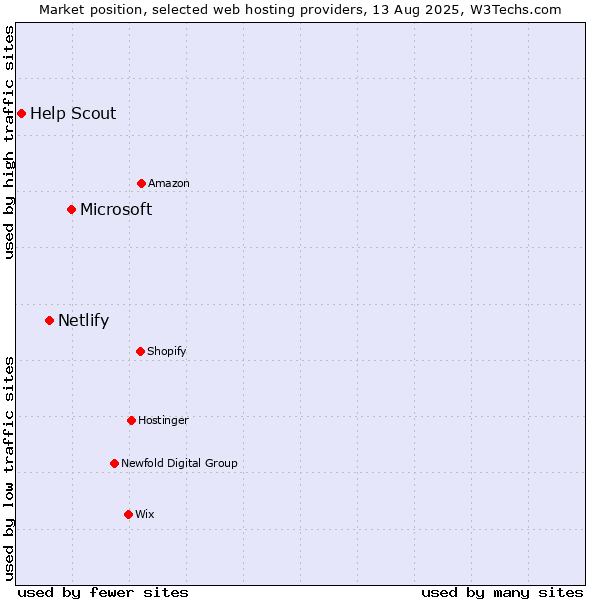 Market position of Microsoft vs. Netlify vs. Help Scout