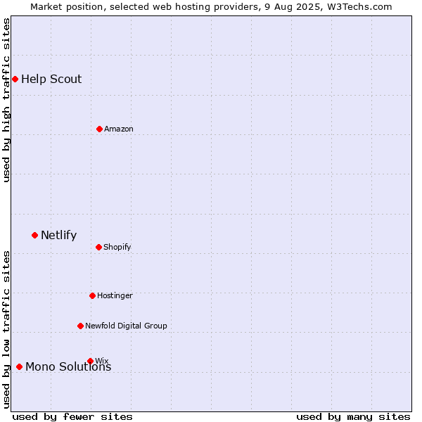 Market position of Netlify vs. Mono Solutions vs. Help Scout
