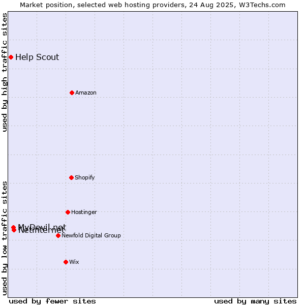 Market position of Netinternet vs. MyDevil.net vs. Help Scout