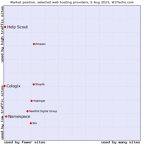 Market position of Namespace vs. Help Scout vs. Cologix