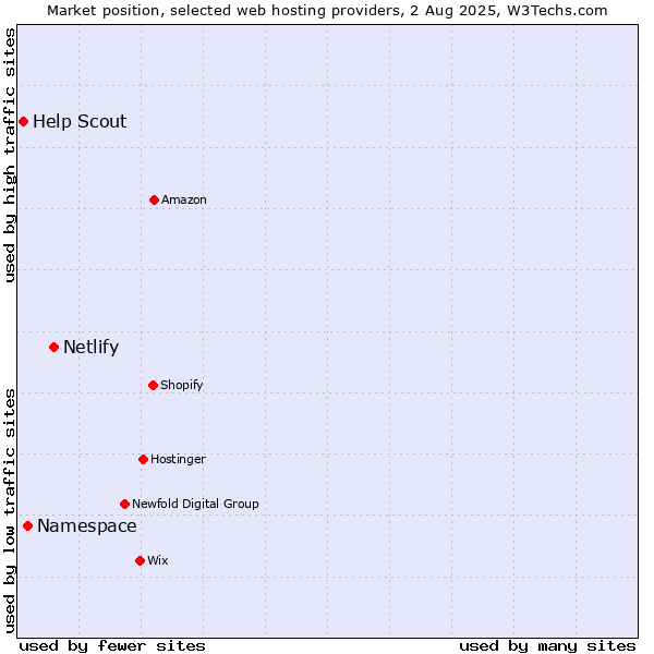 Market position of Netlify vs. Namespace vs. Help Scout