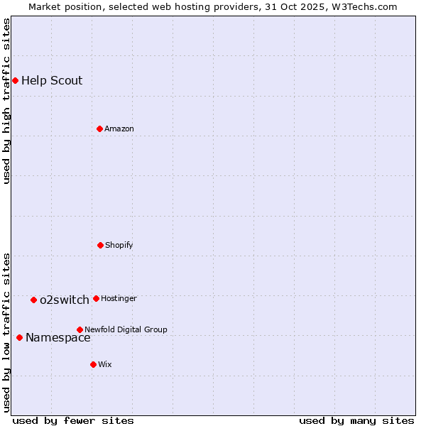 Market position of o2switch vs. Namespace vs. Help Scout