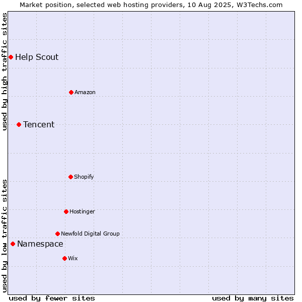 Market position of Tencent vs. Namespace vs. Help Scout