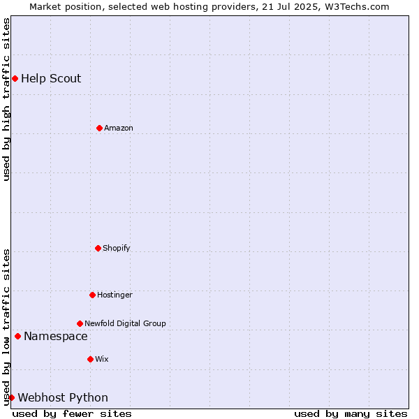 Market position of Namespace vs. Help Scout vs. Webhost Python
