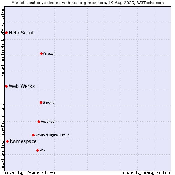 Market position of Namespace vs. Web Werks vs. Help Scout