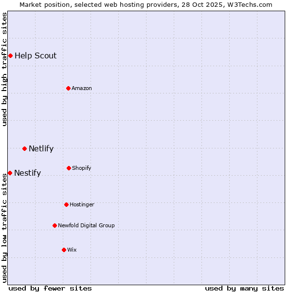 Market position of Netlify vs. Help Scout vs. Nestify