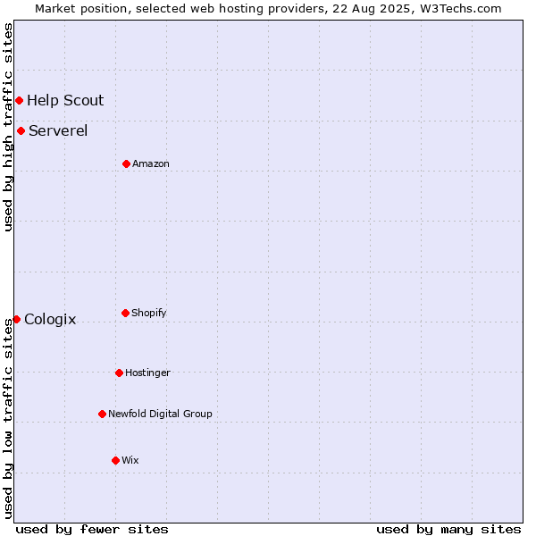 Market position of Serverel vs. Help Scout vs. Cologix