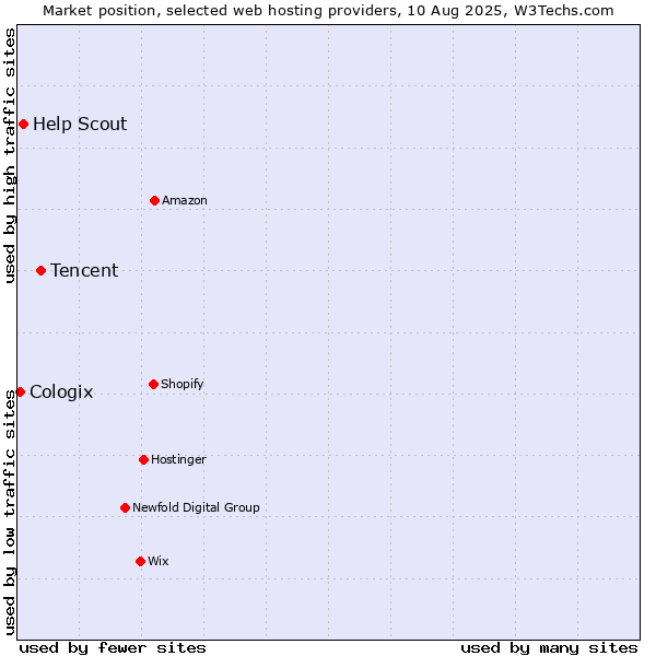 Market position of Tencent vs. Help Scout vs. Cologix