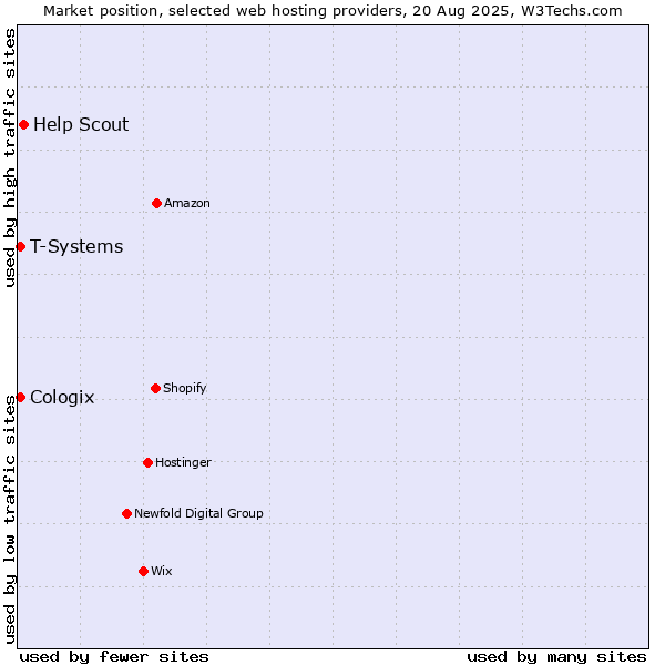 Market position of Help Scout vs. T-Systems vs. Cologix