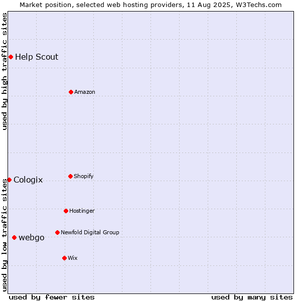 Market position of webgo vs. Help Scout vs. Cologix