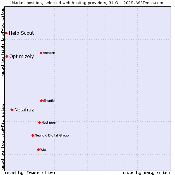 Market position of Netafraz vs. Optimizely vs. Help Scout
