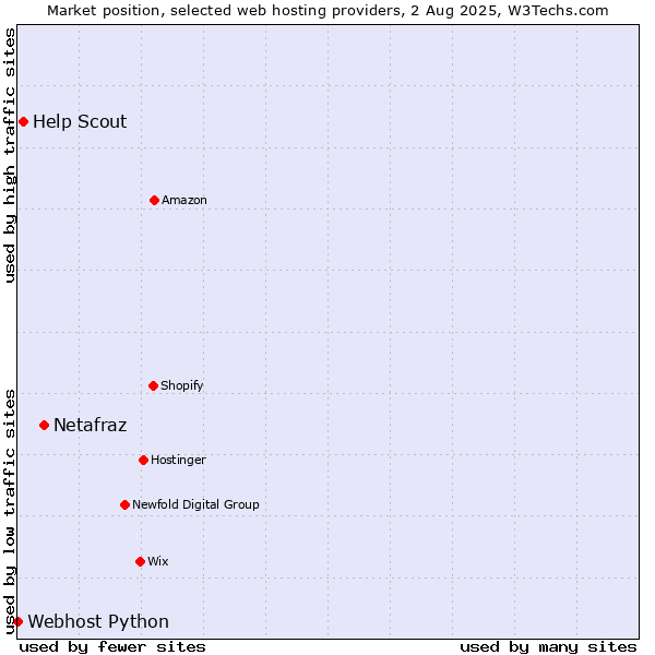 Market position of Netafraz vs. Help Scout vs. Webhost Python