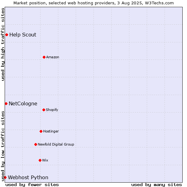 Market position of Help Scout vs. NetCologne vs. Webhost Python