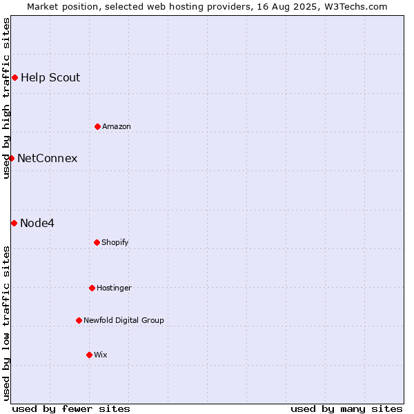Market position of Help Scout vs. Node4 vs. NetConnex