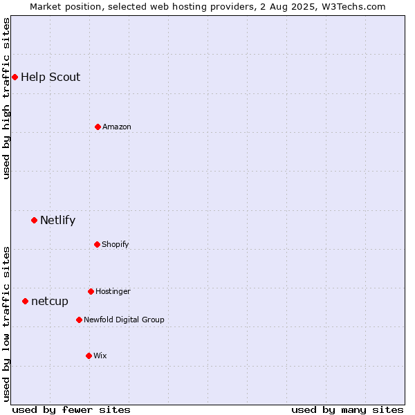 Market position of Netlify vs. netcup vs. Help Scout