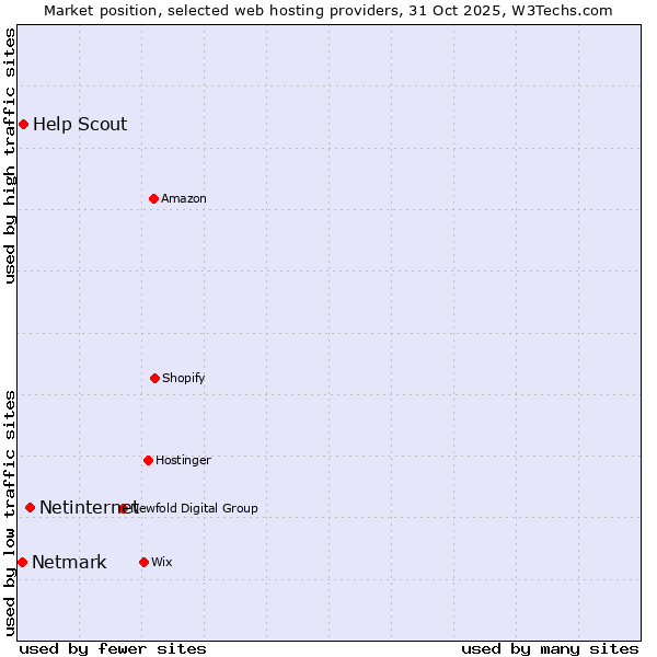 Market position of Netinternet vs. Help Scout vs. Netmark
