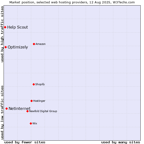 Market position of Netinternet vs. Optimizely vs. Help Scout