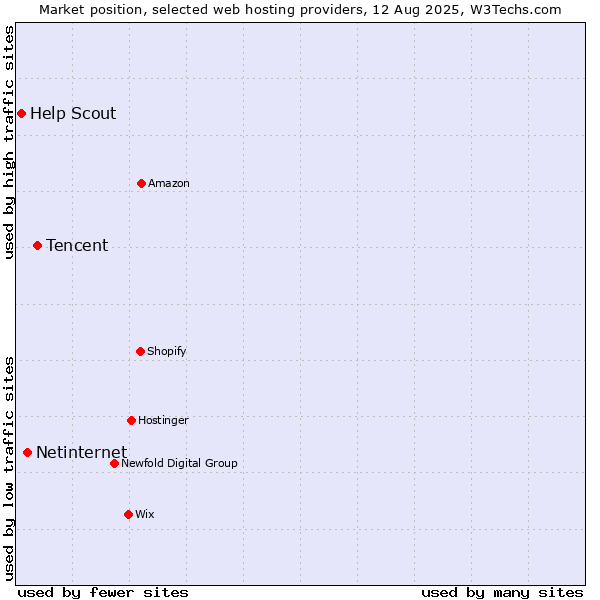 Market position of Tencent vs. Netinternet vs. Help Scout