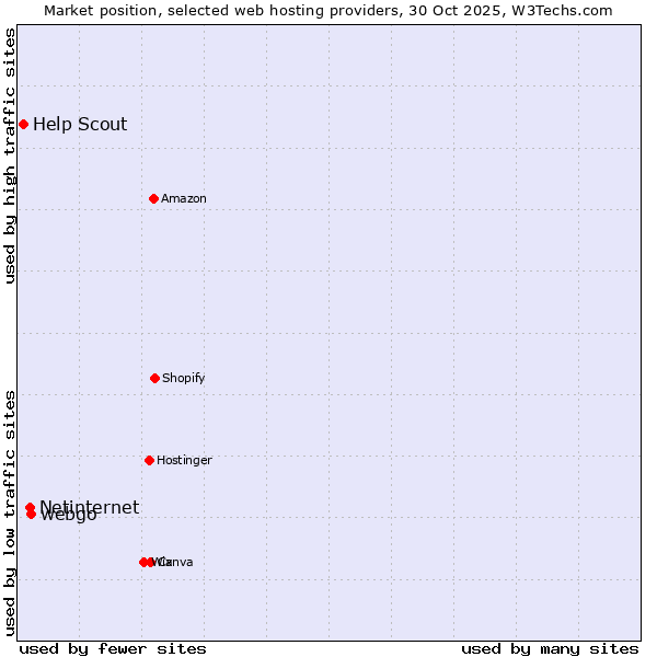 Market position of webgo vs. Netinternet vs. Help Scout