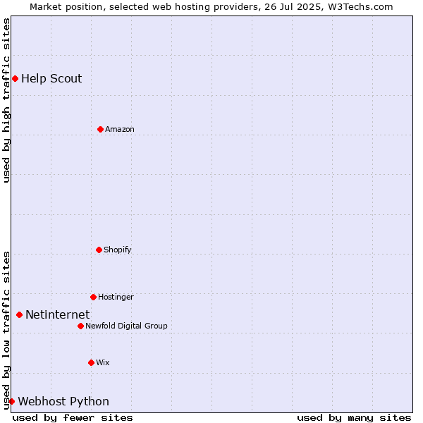 Market position of Netinternet vs. Help Scout vs. Webhost Python