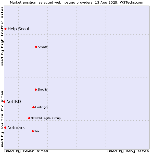 Market position of Help Scout vs. Netmark vs. NetIRD