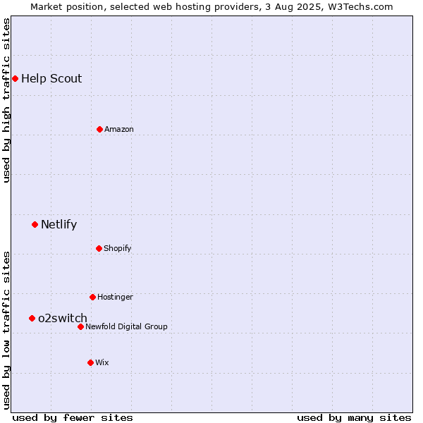 Market position of Netlify vs. o2switch vs. Help Scout