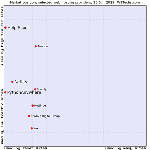 Market position of Netlify vs. Help Scout vs. PythonAnywhere