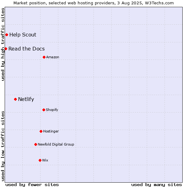 Market position of Netlify vs. Help Scout vs. Read the Docs