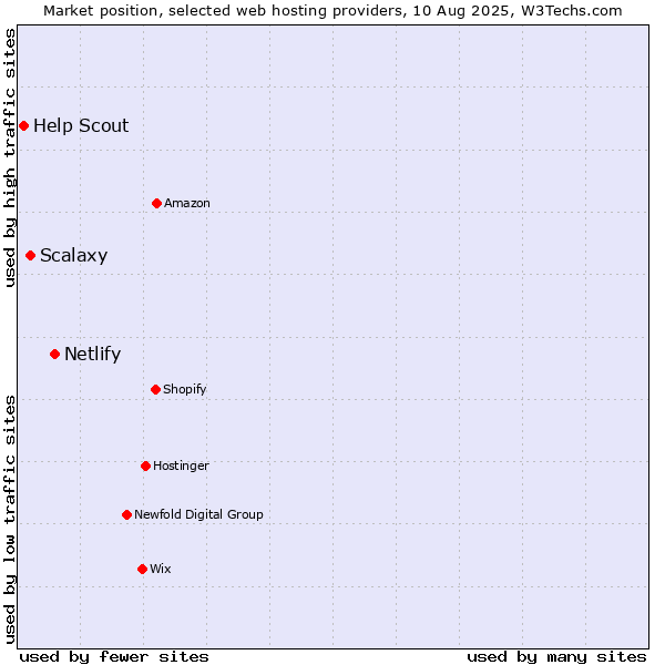 Market position of Netlify vs. Scalaxy vs. Help Scout