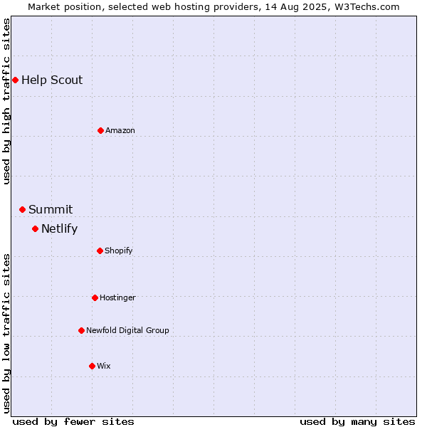Market position of Netlify vs. Summit vs. Help Scout