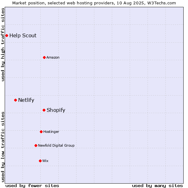 Market position of Shopify vs. Netlify vs. Help Scout