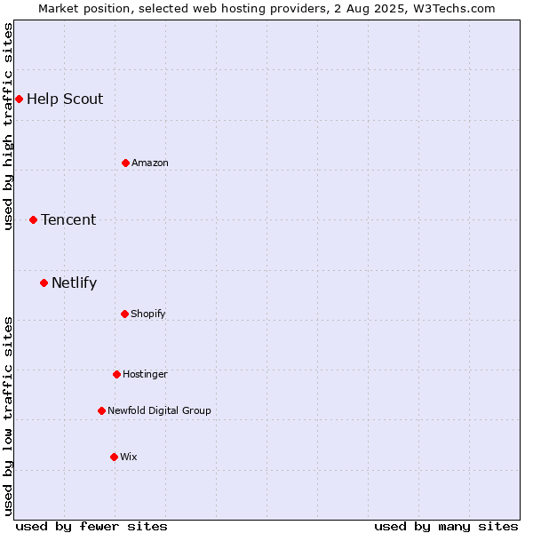 Market position of Netlify vs. Tencent vs. Help Scout