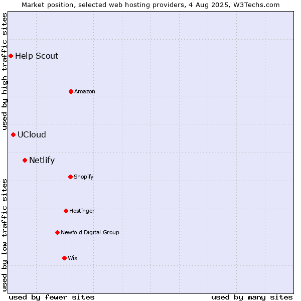 Market position of Netlify vs. UCloud vs. Help Scout