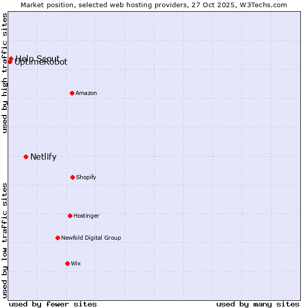 Market position of Netlify vs. Help Scout vs. UptimeRobot