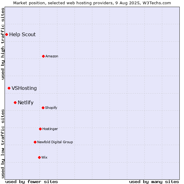 Market position of Netlify vs. VSHosting vs. Help Scout